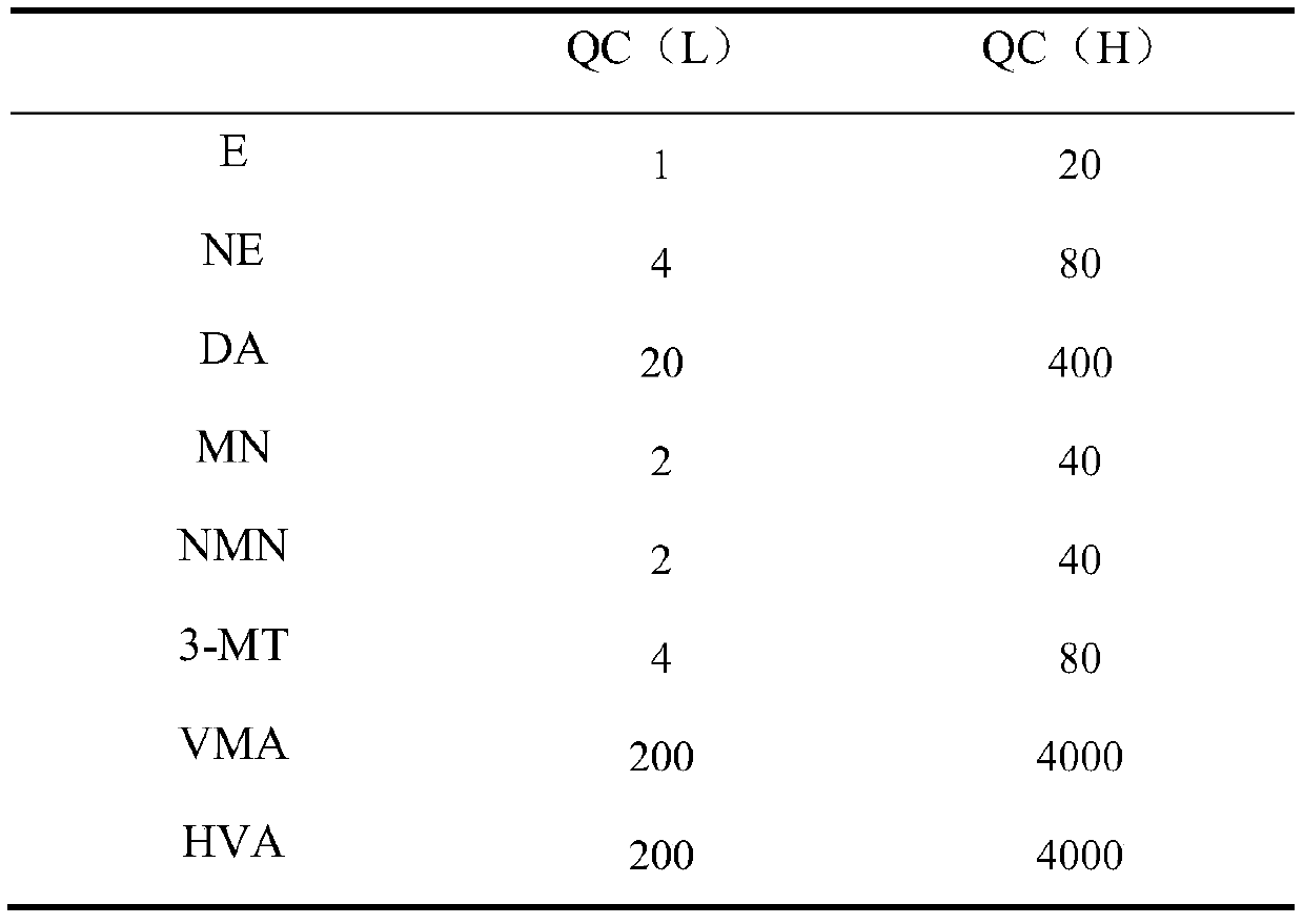 Kit for detecting eight catecholamines and metabolites thereof in urine by using ultra-high performance liquid chromatography-tandem mass spectrometry technology