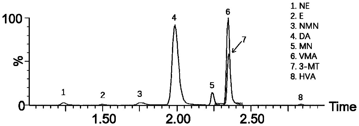 Kit for detecting eight catecholamines and metabolites thereof in urine by using ultra-high performance liquid chromatography-tandem mass spectrometry technology