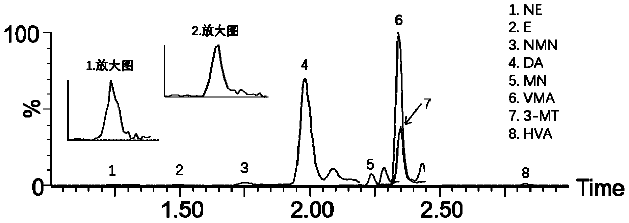 Kit for detecting eight catecholamines and metabolites thereof in urine by using ultra-high performance liquid chromatography-tandem mass spectrometry technology