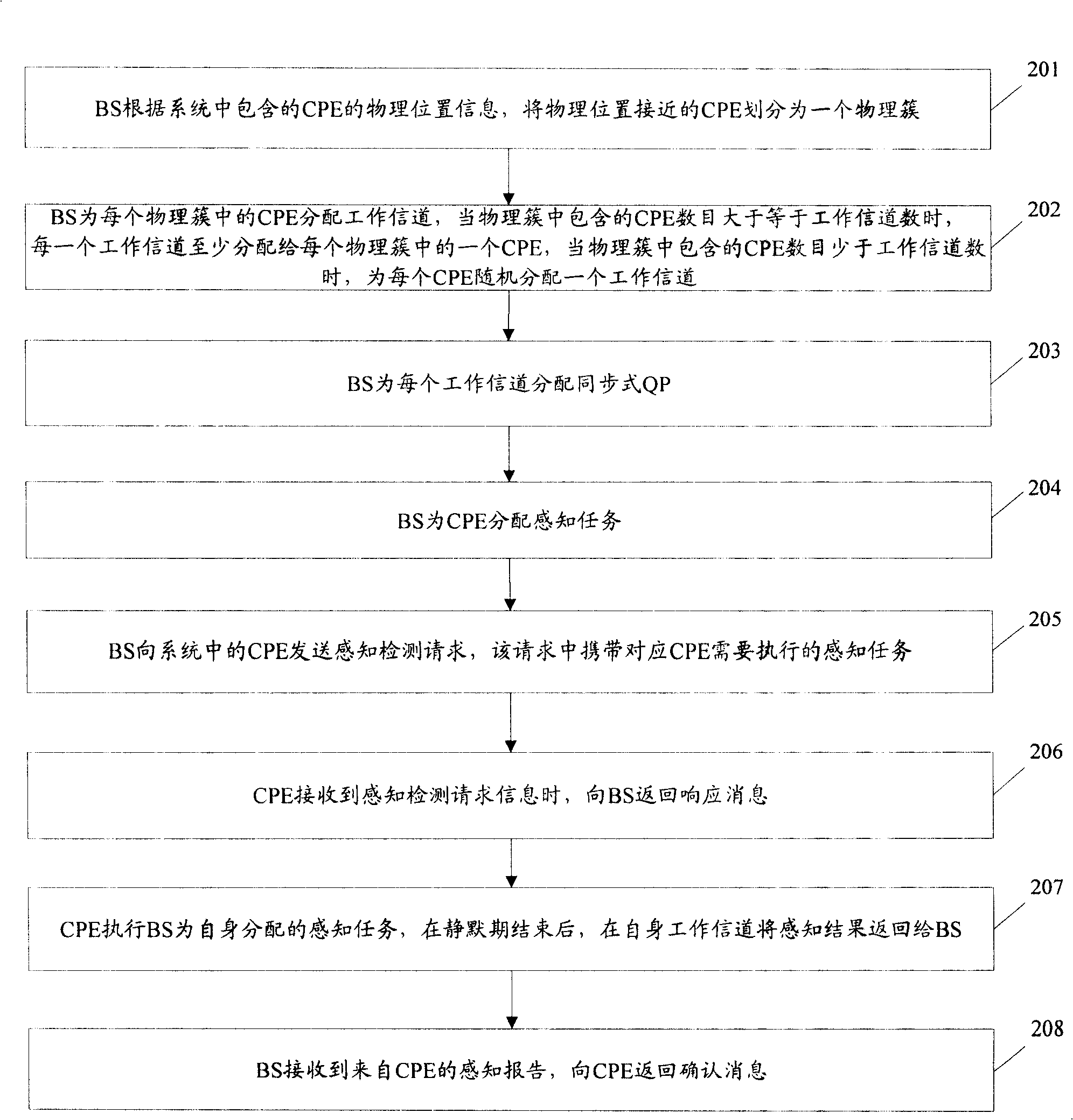 Method for sensing multi-channel, cognition radio system, base station as well as user terminal