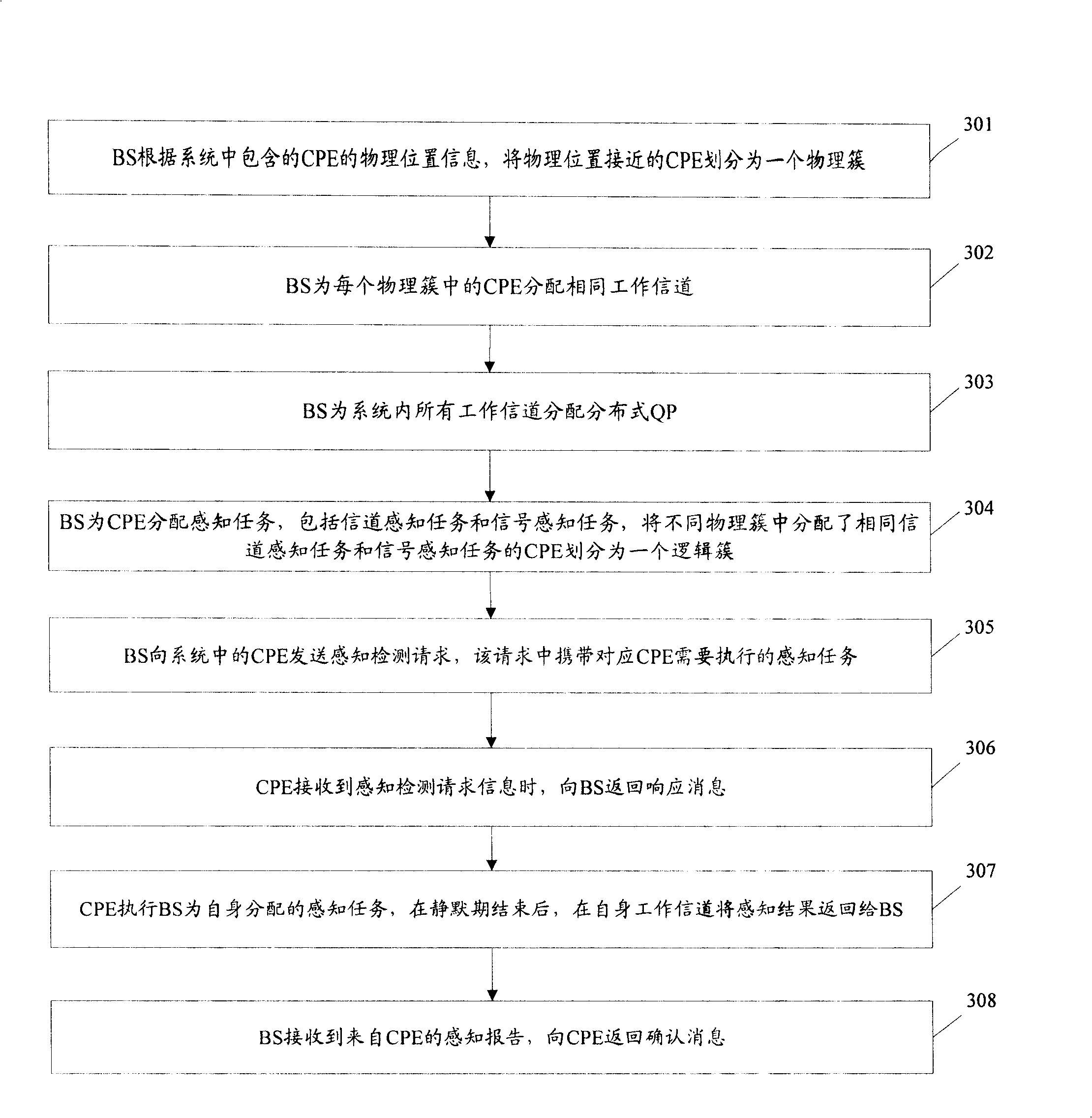 Method for sensing multi-channel, cognition radio system, base station as well as user terminal