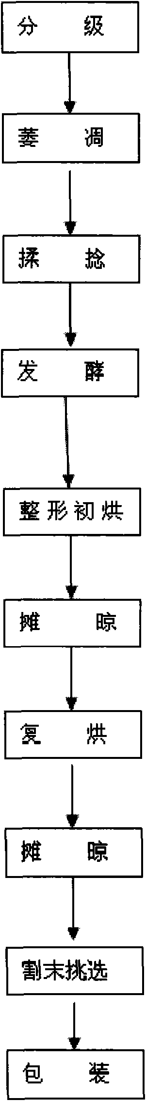 Process flow for preparing black tea