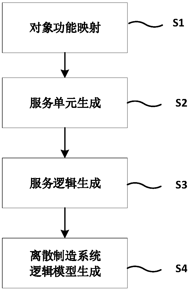 Method for establishing a discrete manufacturing system local model through adoption of septet and service unit