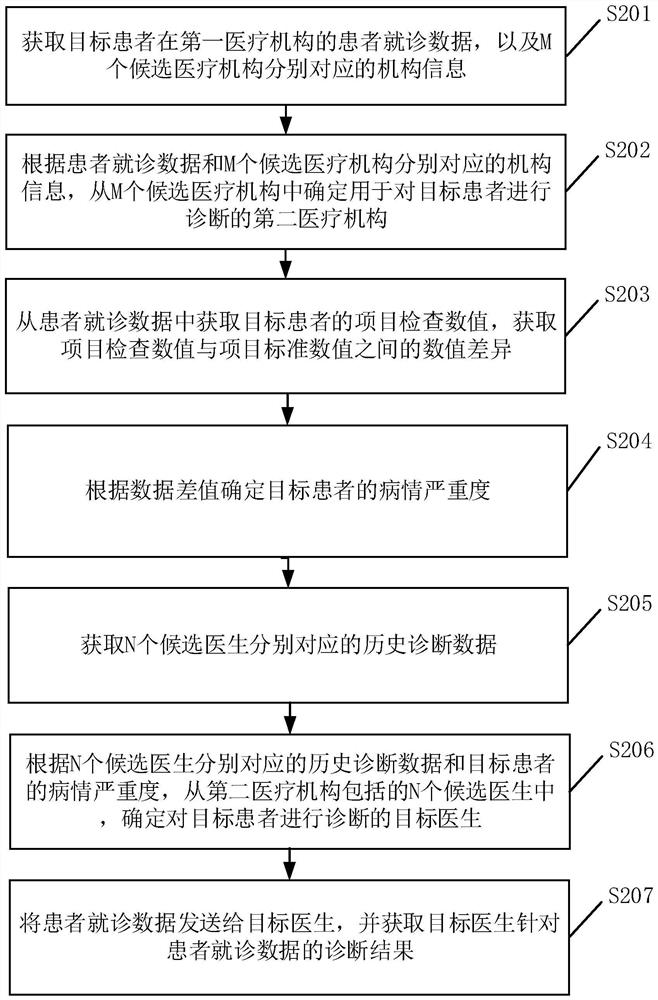 Treatment data processing method and device, storage medium and equipment