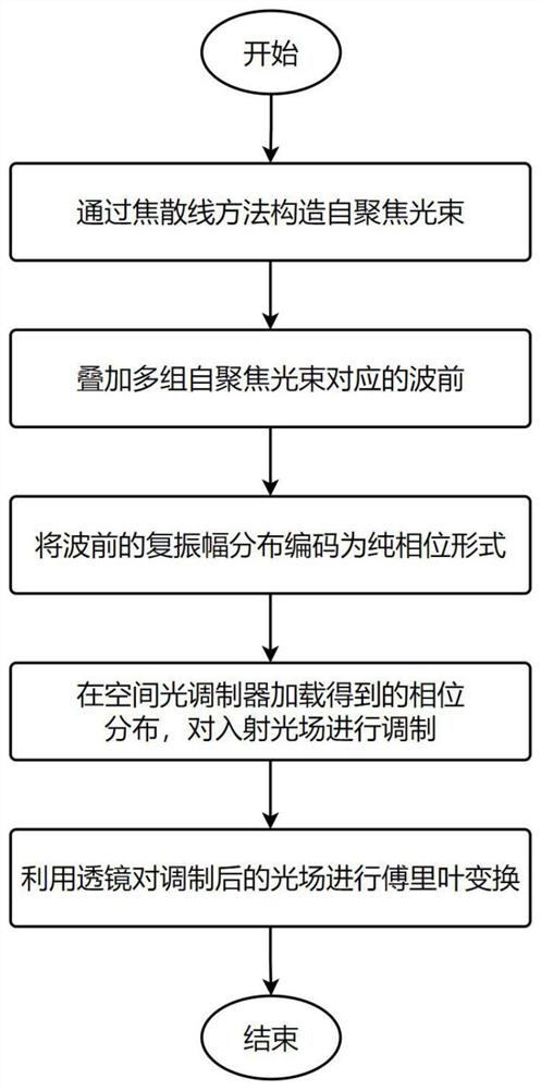 Method for generating multi-focus self-focusing light beam with adjustable focus characteristic