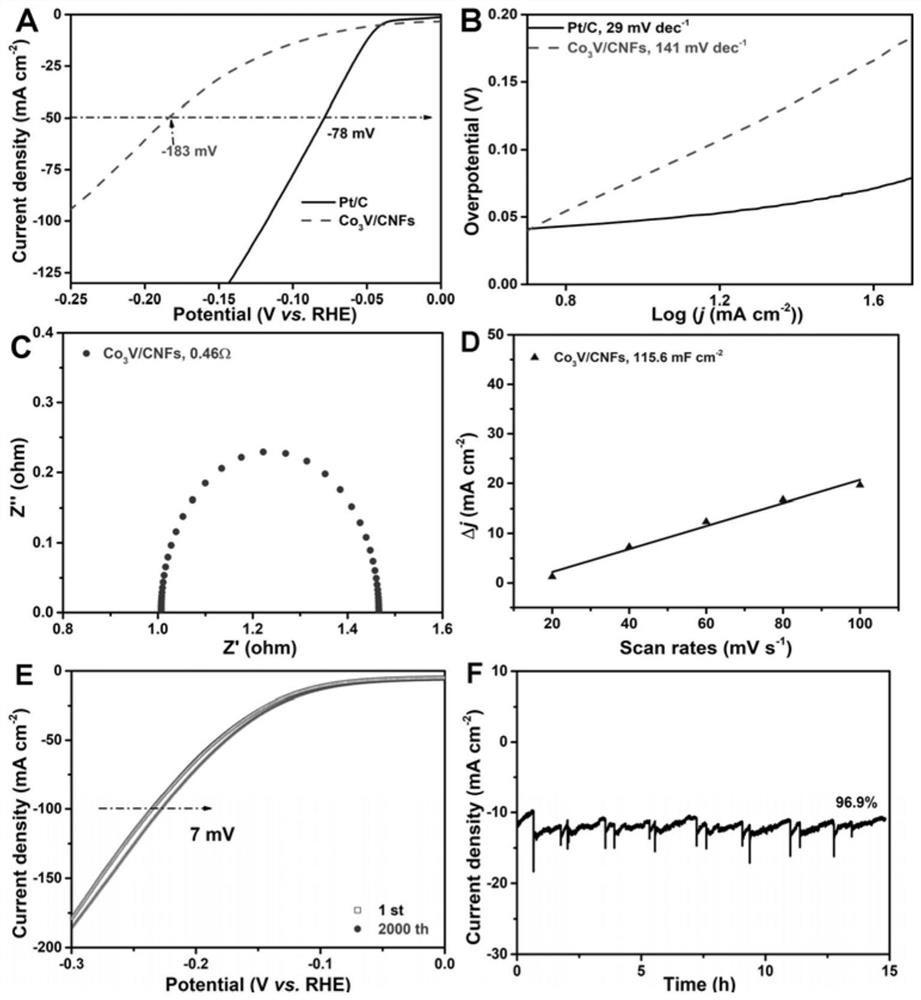 A kind of electrocatalytic material loaded with vanadium-cobalt alloy nanoparticles and its preparation method