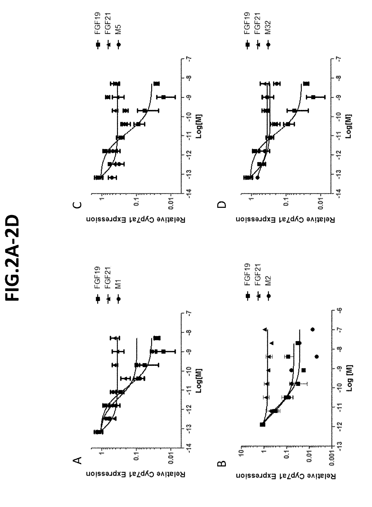 Methods of Using Compositions Comprising Variants and Fusions of FGF19 Polypeptides for Treatment of Liver Fibrosis