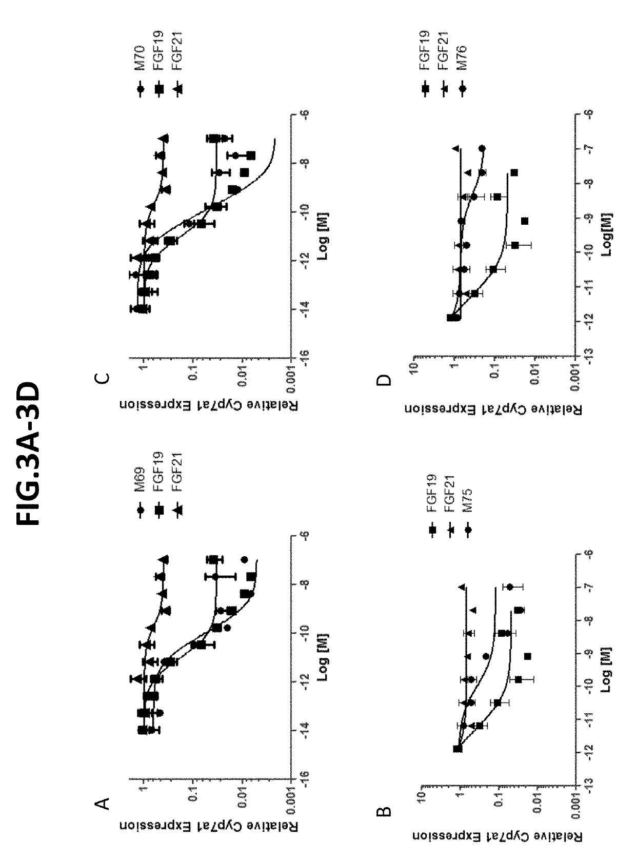 Methods of Using Compositions Comprising Variants and Fusions of FGF19 Polypeptides for Treatment of Liver Fibrosis