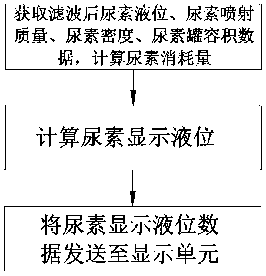 Urea liquid level real-time detection method and system