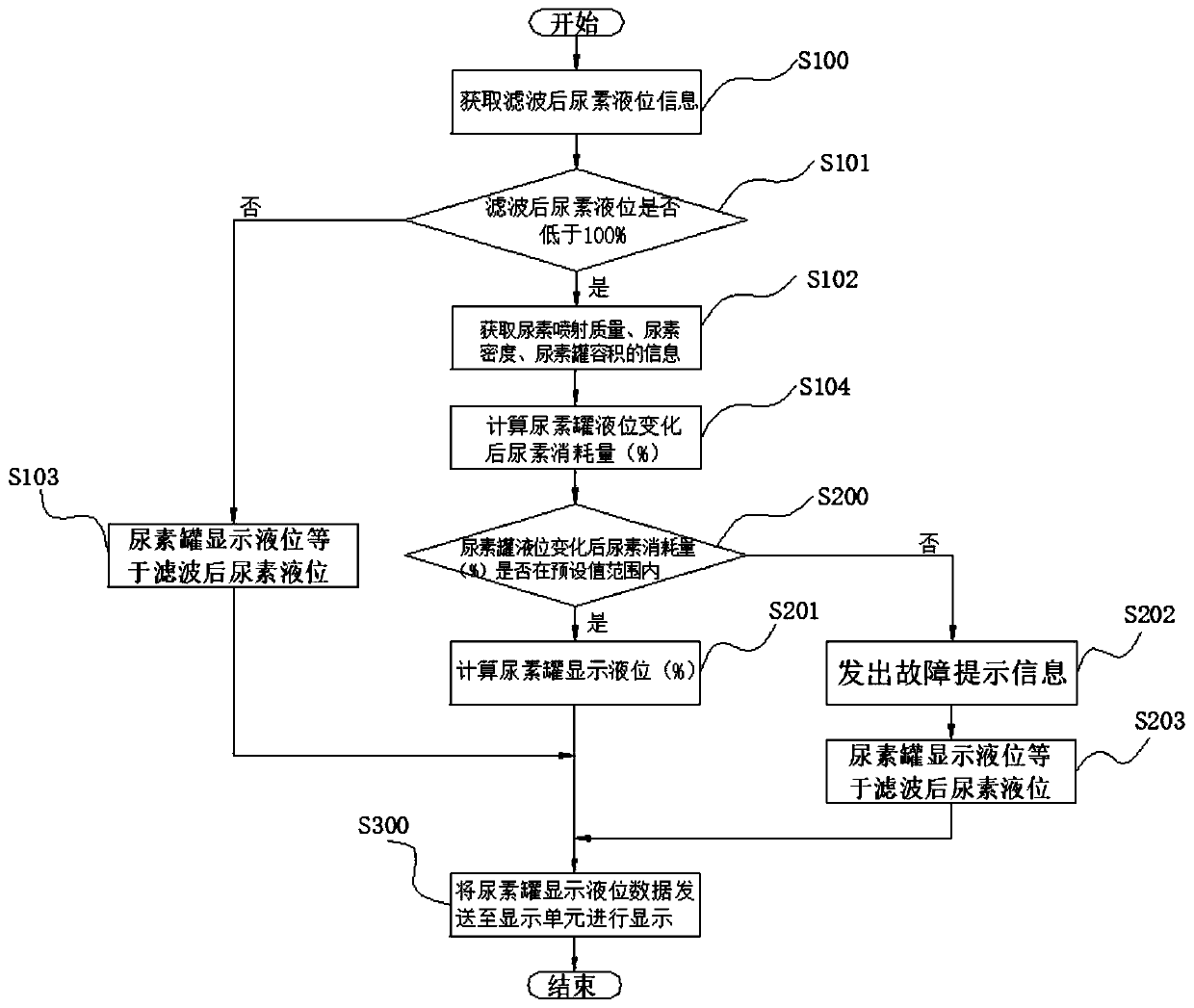 Urea liquid level real-time detection method and system