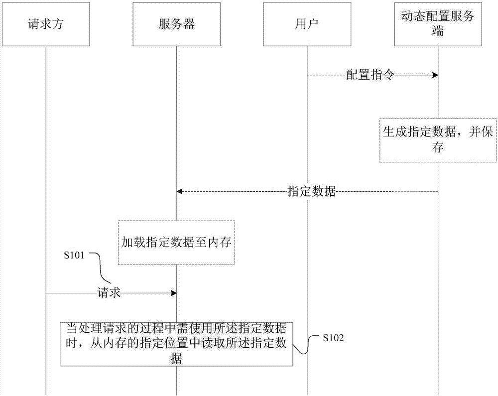 Data processing method, and error code dynamic compatibility method, apparatus and system