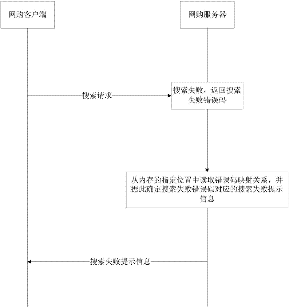 Data processing method, and error code dynamic compatibility method, apparatus and system