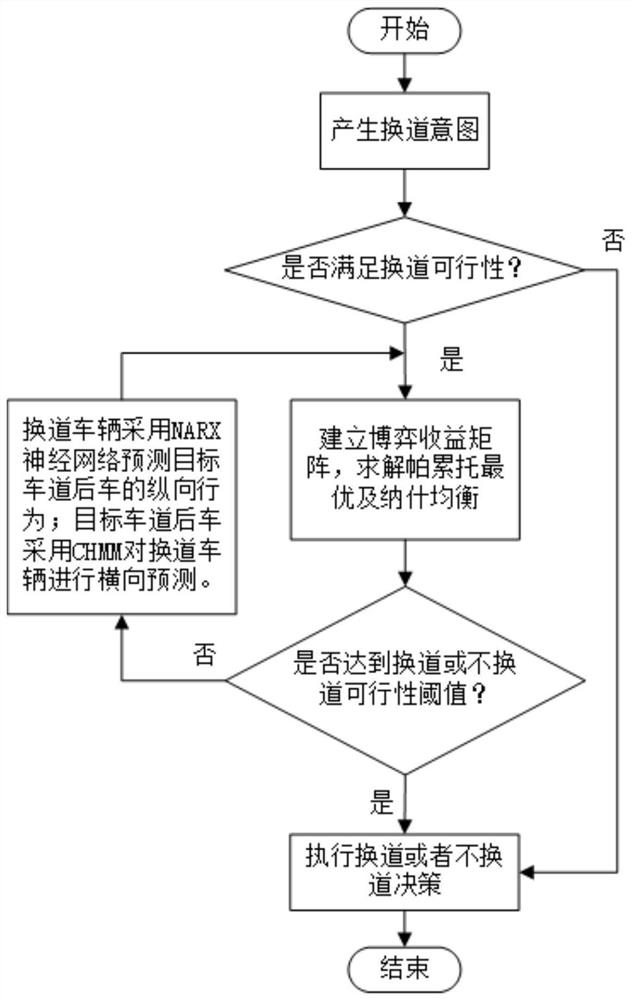 Intelligent vehicle lane changing decision-making method based on incomplete information game