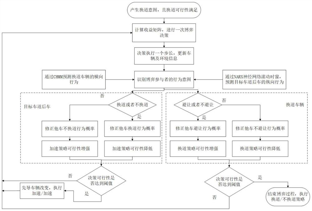 Intelligent vehicle lane changing decision-making method based on incomplete information game