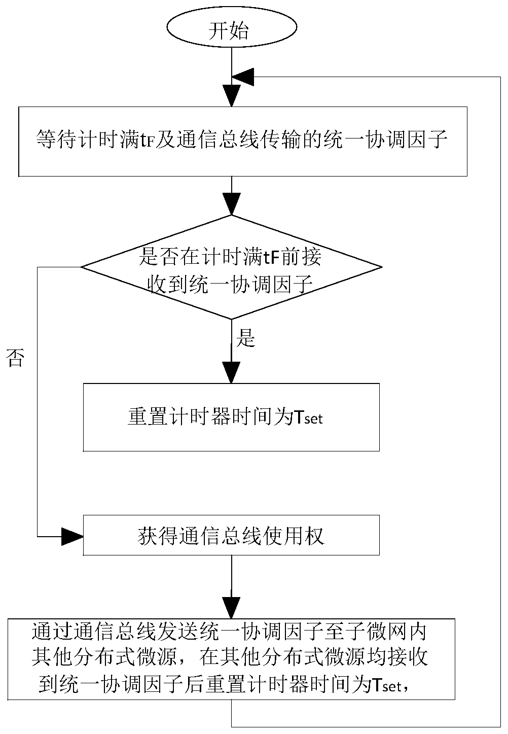 Secondary control method for AC/DC hybrid microgrid based on unified coordination factor