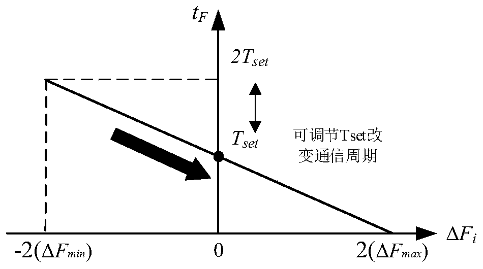 Secondary control method for AC/DC hybrid microgrid based on unified coordination factor