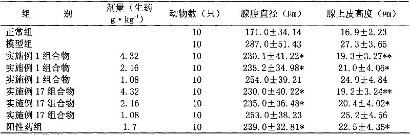 Chinese medicinal composition for treating prostatitis or prostate hyperplasia and preparation method