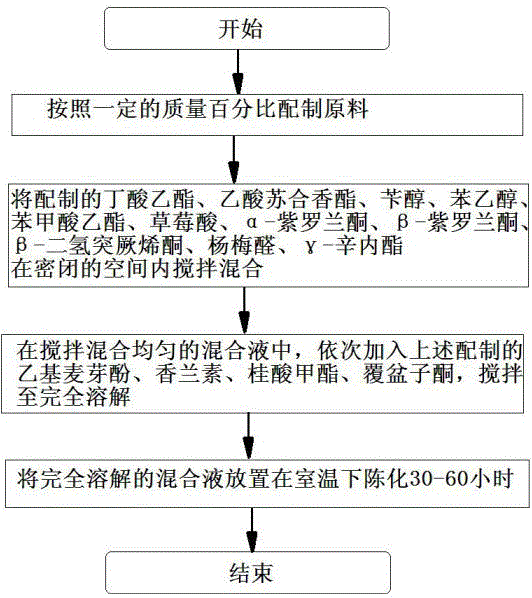 Preparation method of essence for electronic cigarette with strawberry flavor