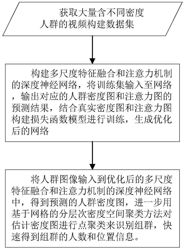 Method for detecting and counting distribution of dense crowds in video