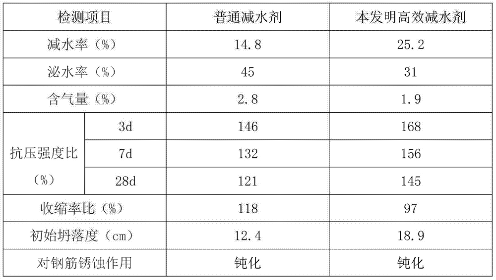 High-efficiency water-reducing agent