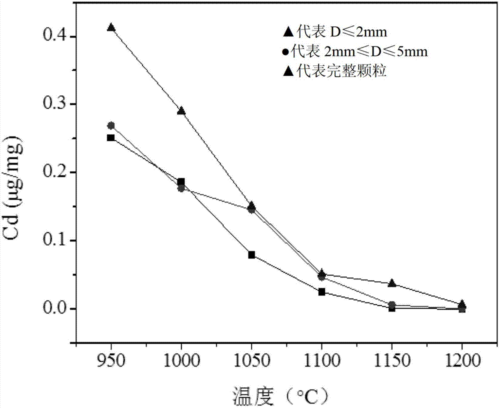 Method for preparation of ceramsites by using sludge and river sediment and harmlessness treatment and immobilization of heavy metals