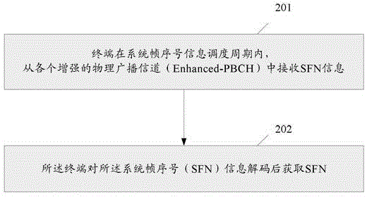 System frame number information transmission method, device and system