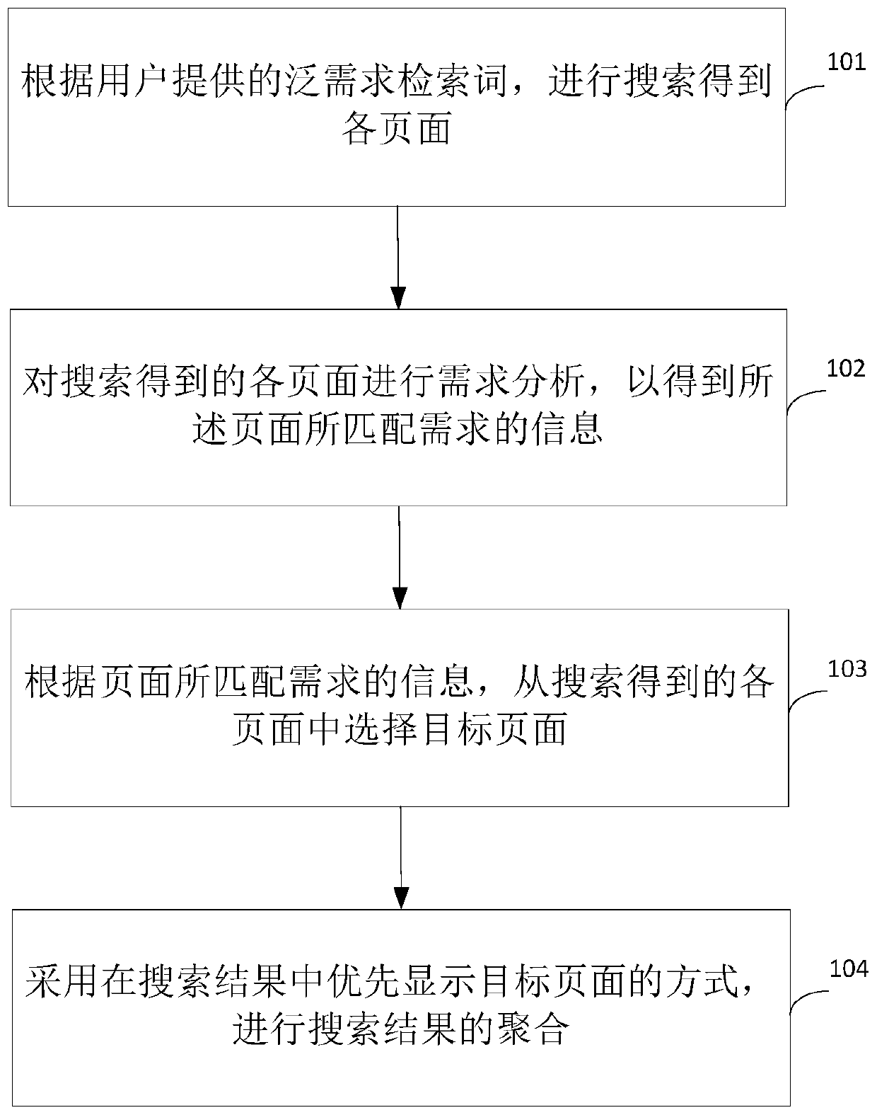 Method and device for aggregation of search results based on artificial intelligence