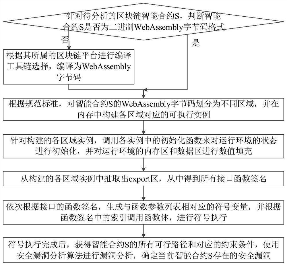 WASM smart contract vulnerability detection method based on symbolic execution