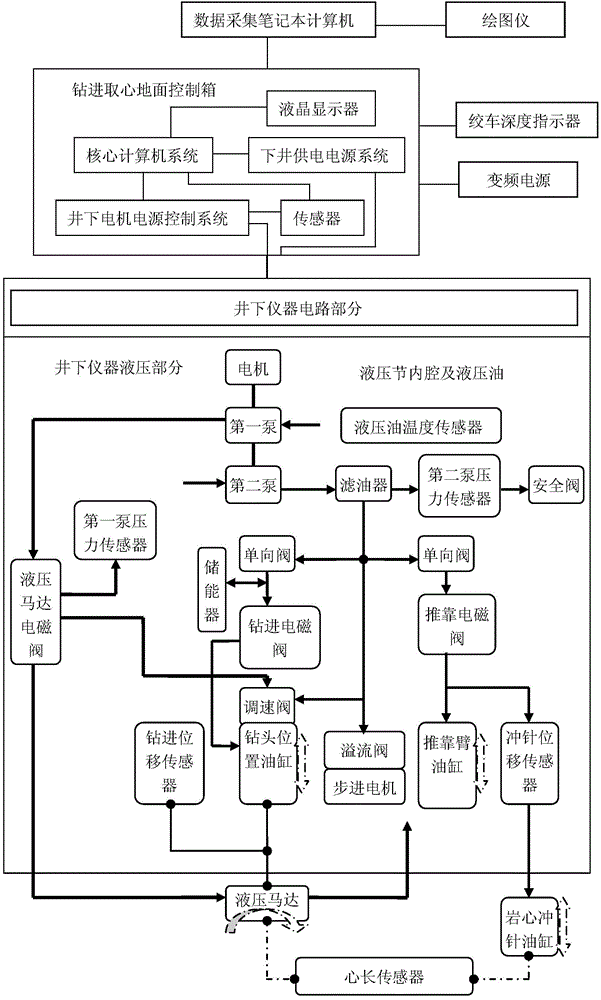 Control system and control method of logging drilling sidewall coring tool