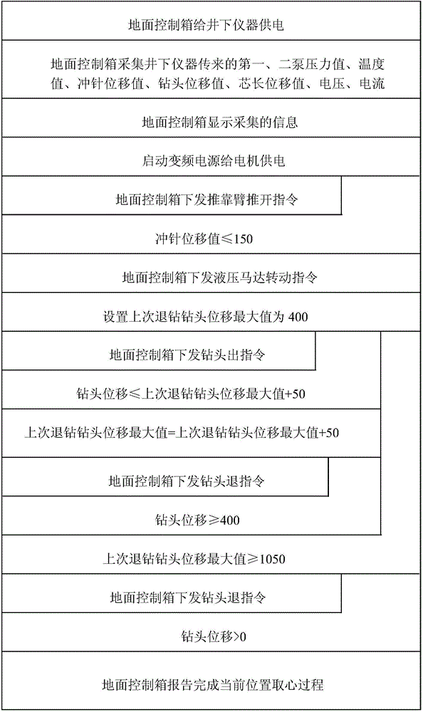 Control system and control method of logging drilling sidewall coring tool