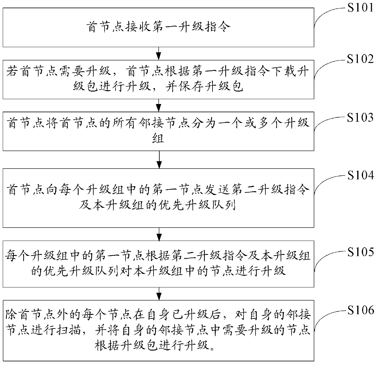 An upgrade method and node device