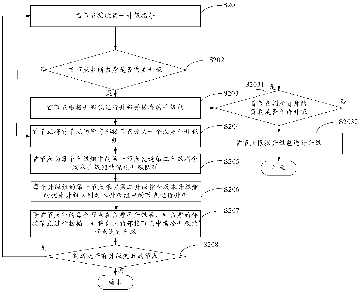 An upgrade method and node device