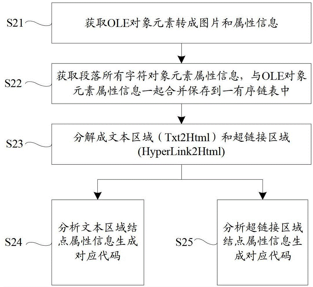 Method for editing rich text and for restoring and displaying rich text through FLASH