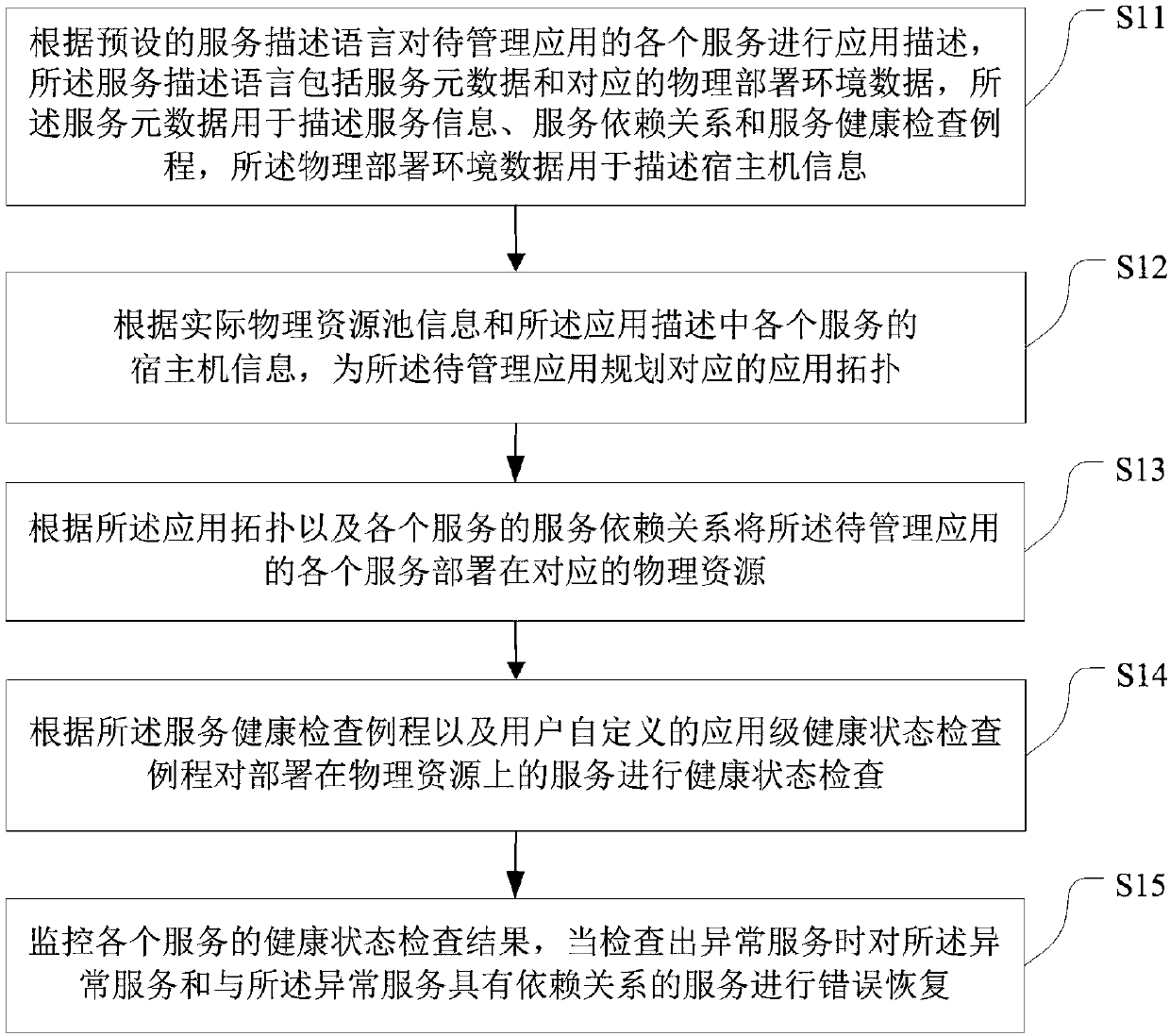 Micro-service framework-oriented application management method and system