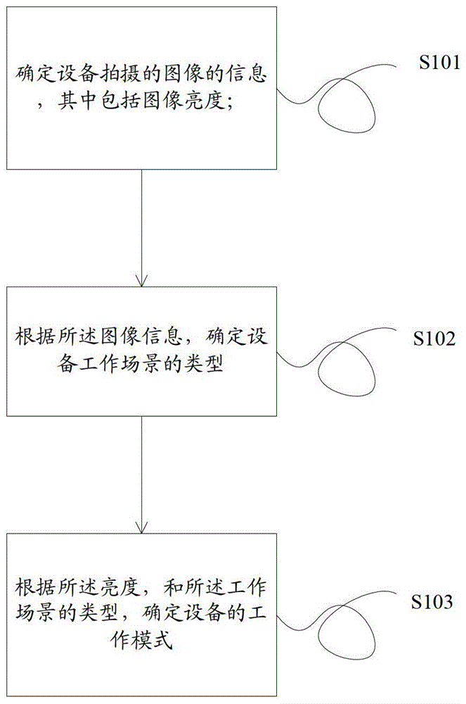 A method and device for determining the working mode of an imaging device