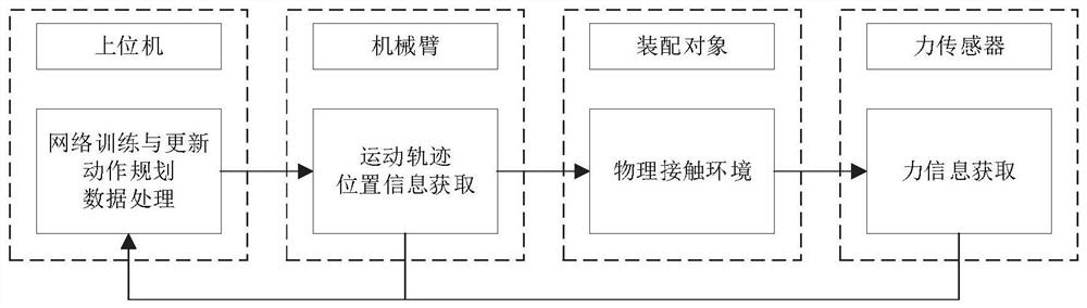 Robot rapid assembly method and system based on near-end strategy optimization algorithm