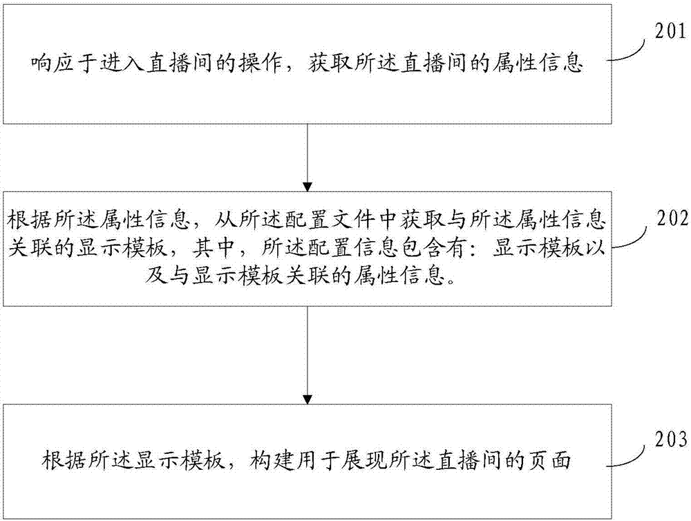 Page display method and apparatus