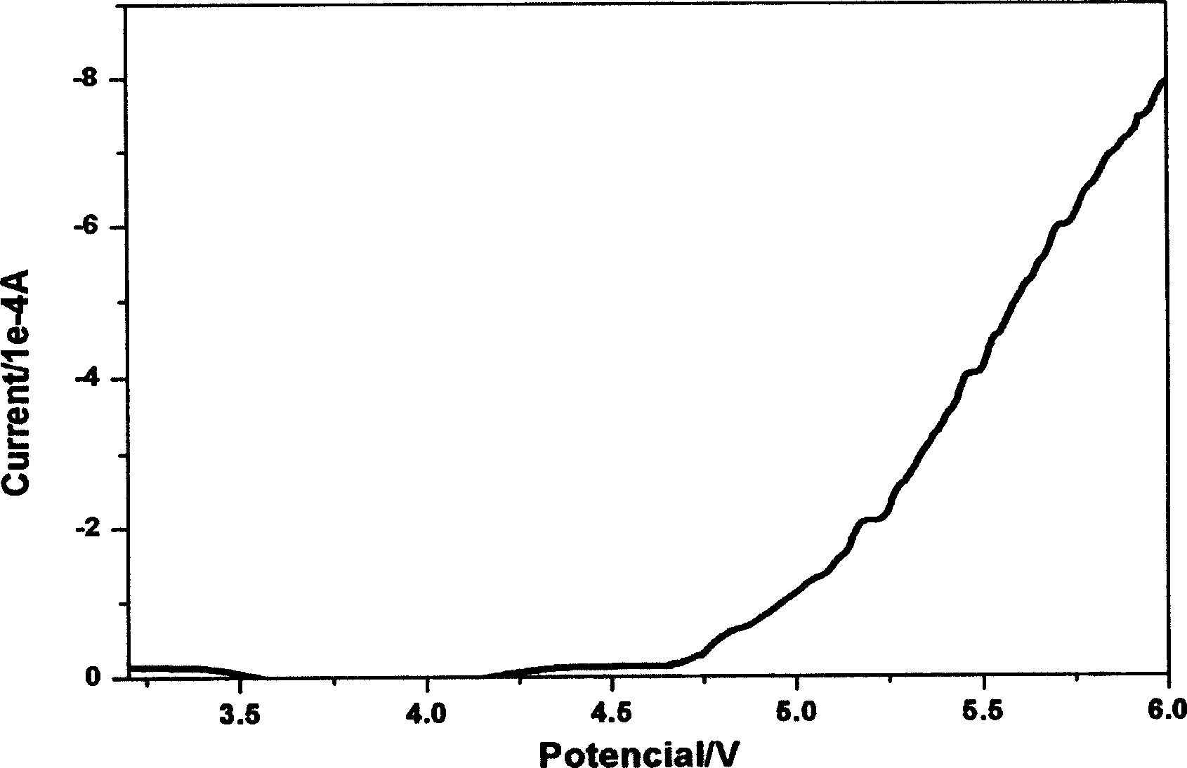 Production for gel polymer electrolyte