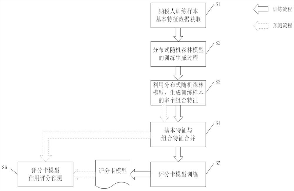 A taxpayer credit evaluation method based on distributed automatic feature combination