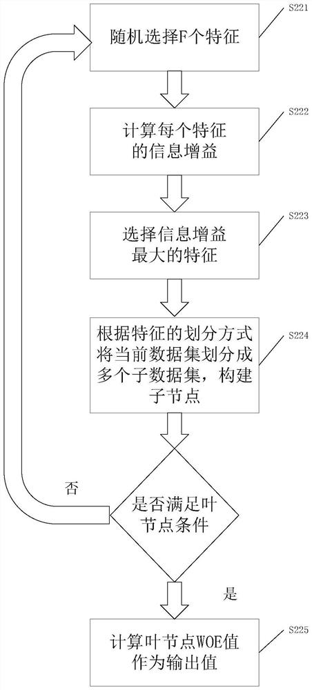 A taxpayer credit evaluation method based on distributed automatic feature combination