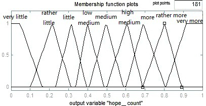 Wireless sensor network improved multi-hop LEACH protocol based on fuzzy logic