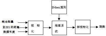 Wireless sensor network improved multi-hop LEACH protocol based on fuzzy logic