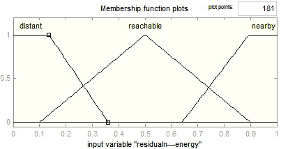 Wireless sensor network improved multi-hop LEACH protocol based on fuzzy logic