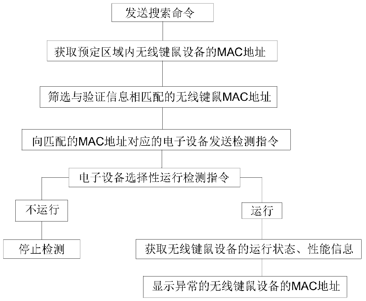 Abnormal information monitoring and management method based on wireless keyboard and mouse signals