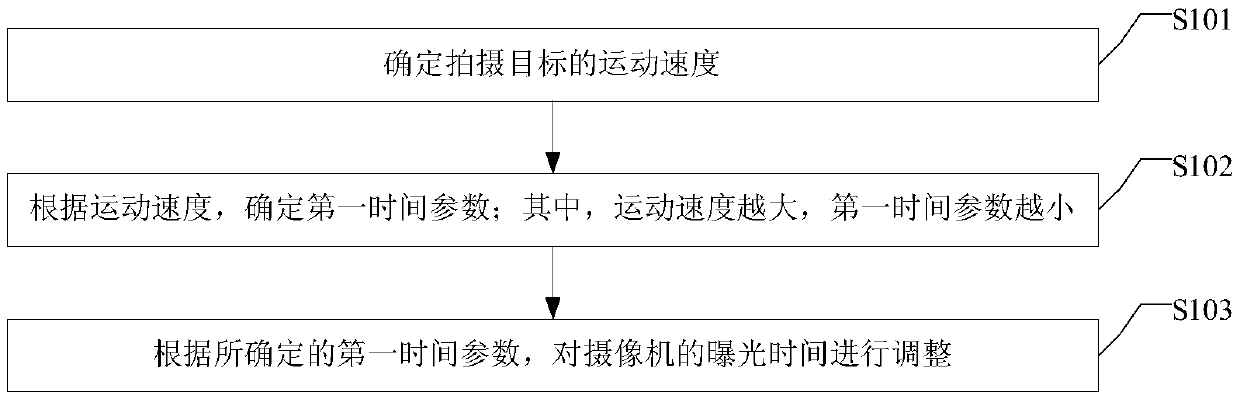 Exposure time adjusting method and device and camera