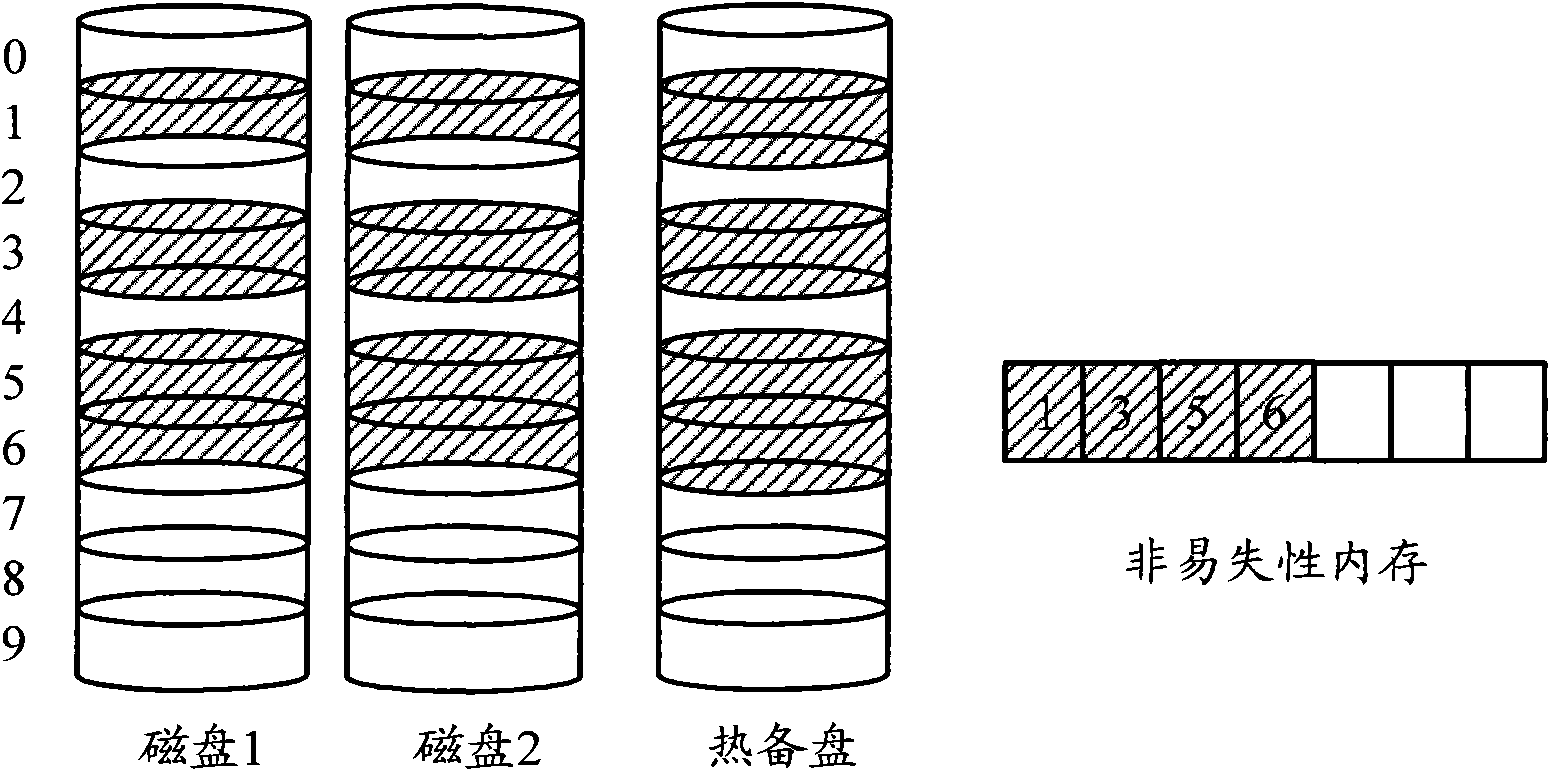 Fault tolerance method and device for disk arrays