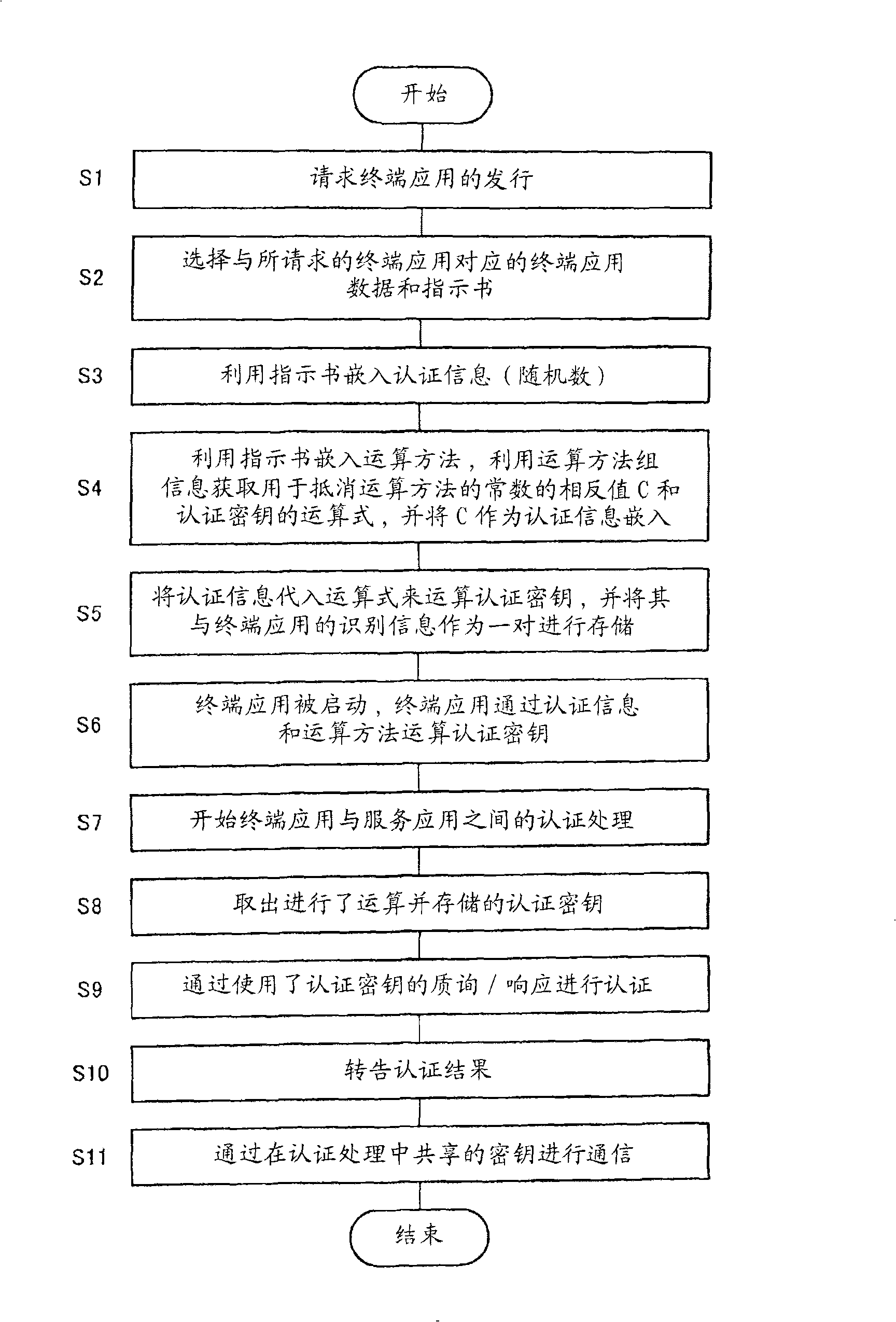 Secure device, information processing terminal, server, and authentication method