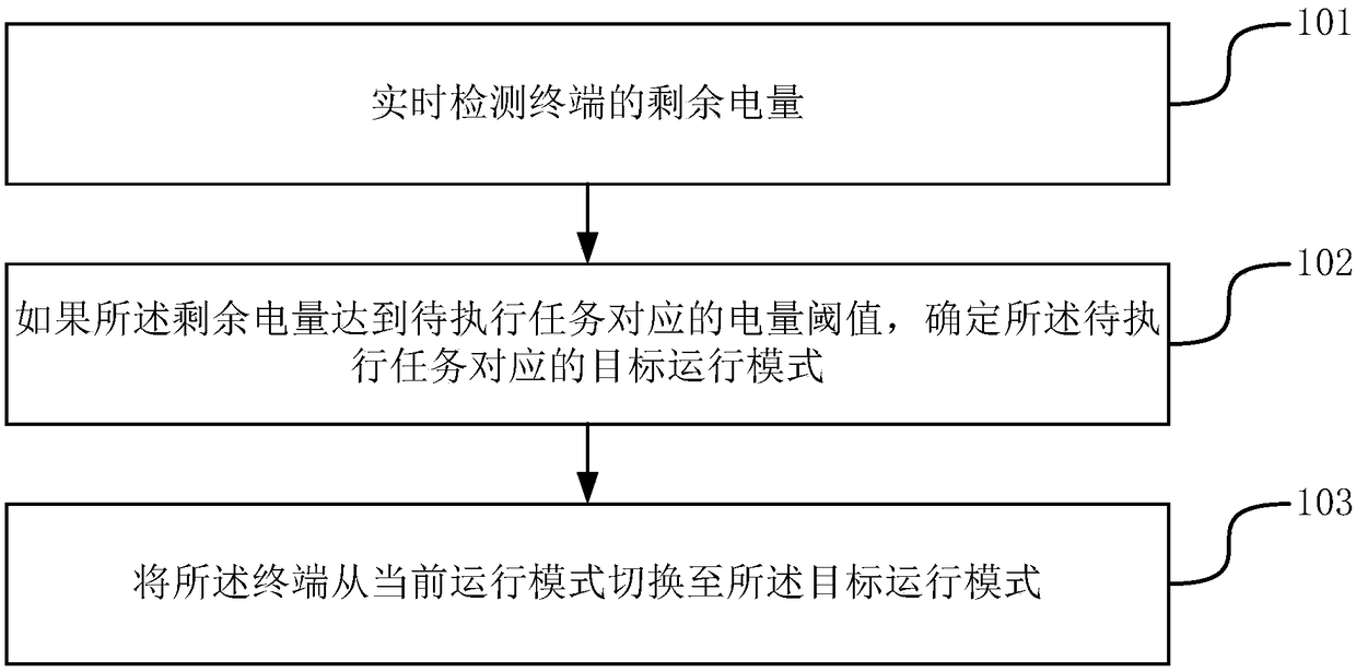 Terminal running method and device, terminal and computer-readable storage medium