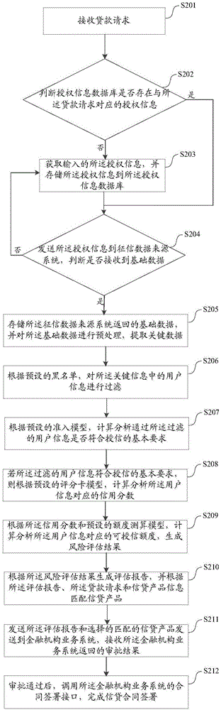 Method and system for internet credit