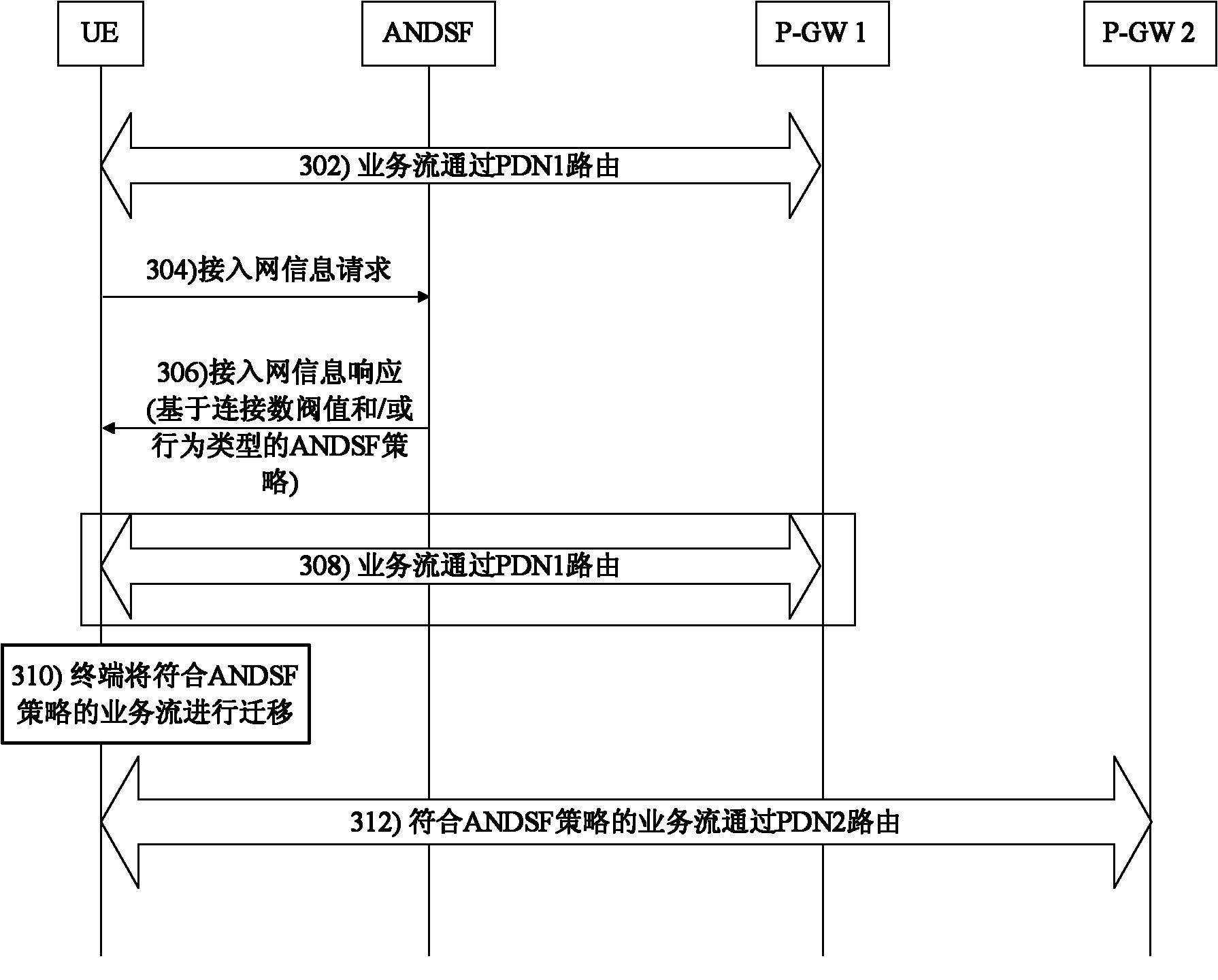 Service processing method and device